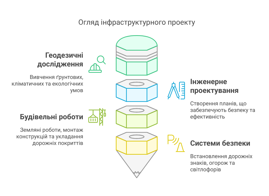 What is transport construction