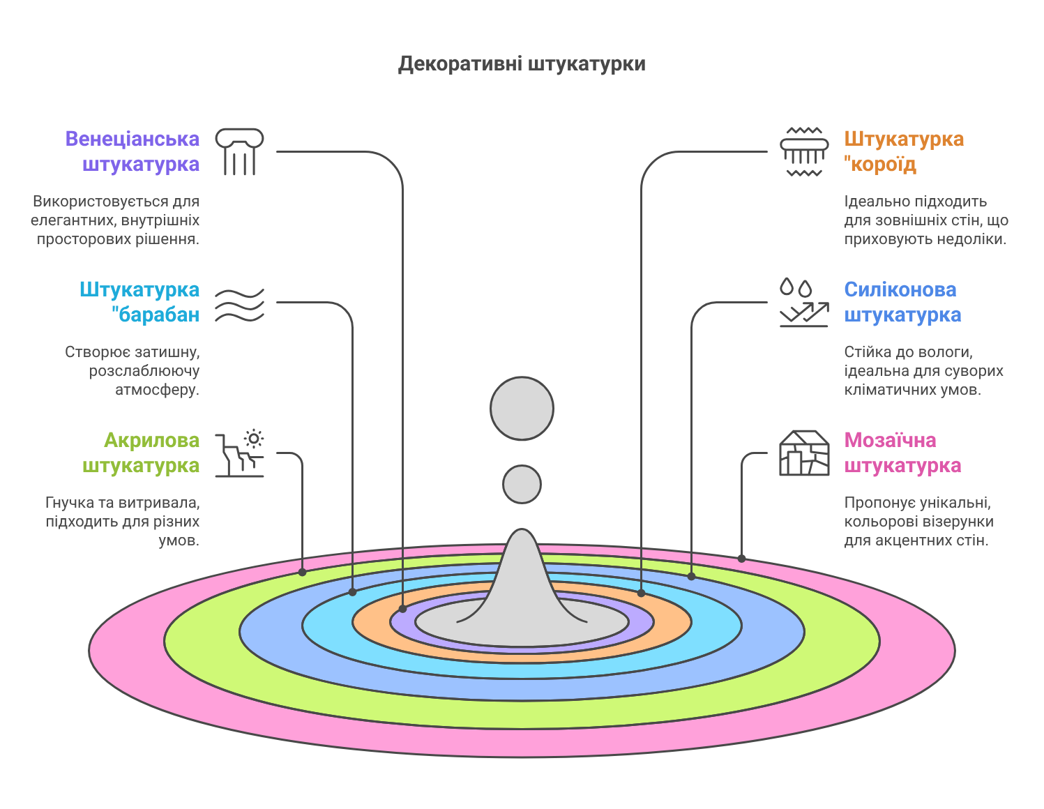 Peamised dekoratiivsete krohvide tüübid - visuaalne valik