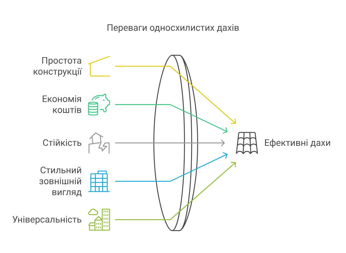 Едноскатни покриви