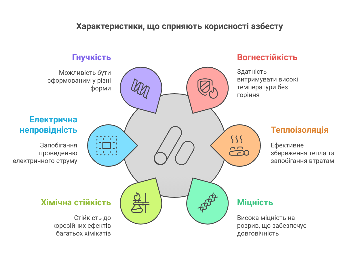 Características principales del asbesto - selección visual