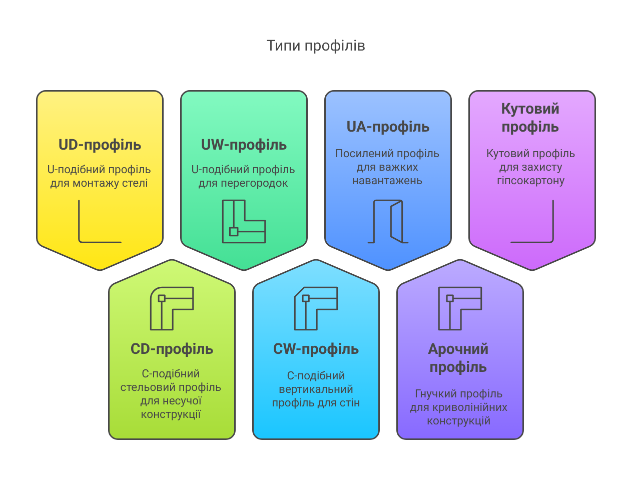 Profil für Gipskarton_ Typen und Auswahl - visuelle Auswahl