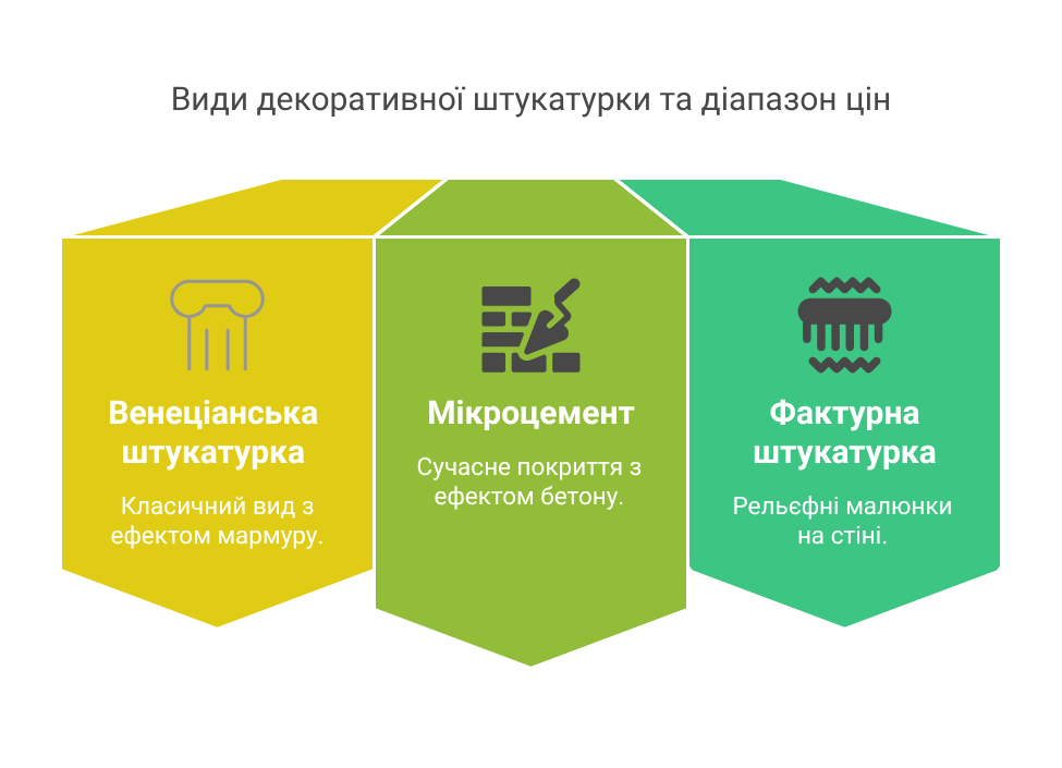 Види декоративної штукатурки та діапазон цін